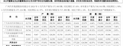 广汽集团4月新能源销量为46439辆