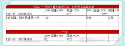 高速限速120跑140超速多少？高速限速120开到140怎么处罚