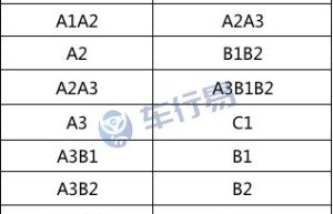 4月1日起，C1驾照满足条件可直接升A1！