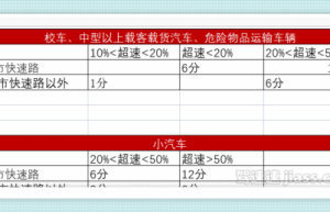 高速限速120跑140超速多少？高速限速120开到140怎么处罚